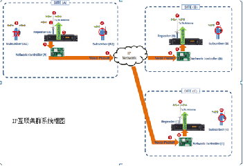 IP對(duì)講機(jī)系統(tǒng)