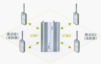 數(shù)字對(duì)講機(jī)時(shí)隙