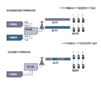 數(shù)字對(duì)講機(jī)DMR