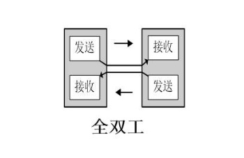 對講機(jī)全雙工