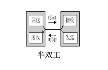 對講機(jī)半雙工